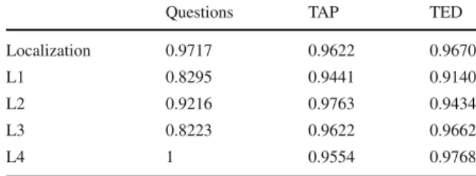 Table 7 Inter-annotator