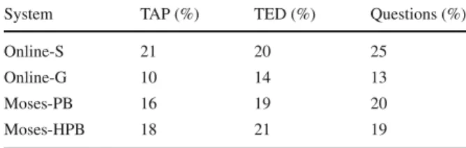 Table 8 Percentage of errors