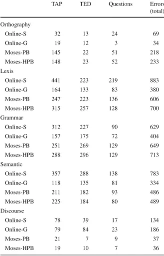 Table 9 System error types