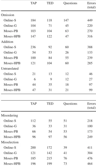 Table 10 Lexis errors