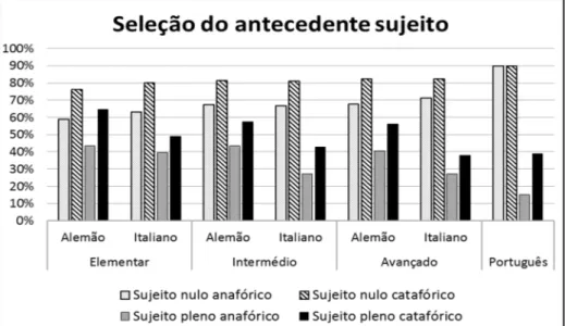 Gráfico 1: Percentagem de escolha do antecedente sujeito por grupo e por condição 