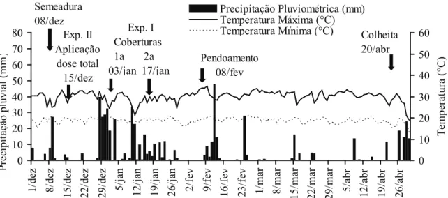 Figura 1. Precipitação pluviométrica (mm) e temperaturas (ºC) máximas e mínimas diárias ocorridas durante o período experimental  (Jaboticabal, SP, safra 2011/2012).01020304050607080
