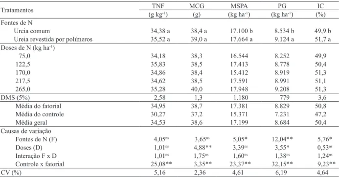 Tabela 3. Médias e resultado da análise estatística do teor de N foliar (TNF), massa de cem grãos (MCG), massa seca da parte  aérea (MSPA), produtividade de grãos (PG) e índice de colheita (IC) da cultura do milho, em função das fontes e doses  de N aplica