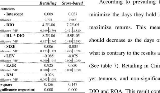 Table 7 - MODEL 2