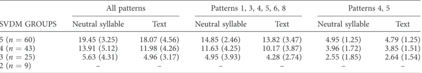 TABLE 4. Means (Standard Deviations) for Singing Accuracy by SVDM Groups and Accessible Patterns