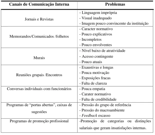 Tabela 1- Canais de comunicação interna  Fonte: Torquato 2004 