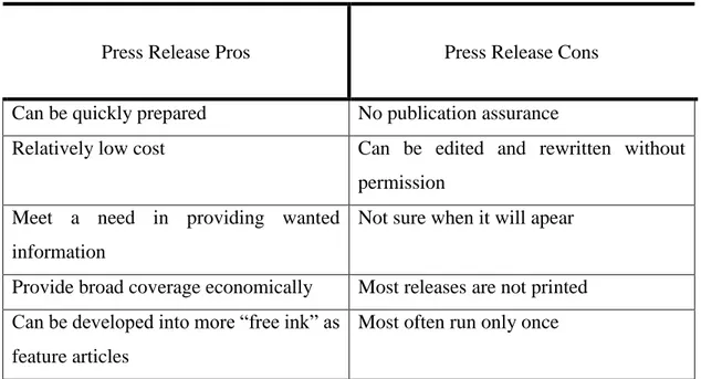 Tabela 5: Prós e Contras do Press release  Fonte: Loefller ( 2013) 