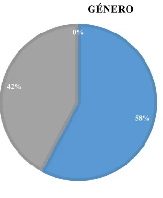 Gráfico 2. Género 