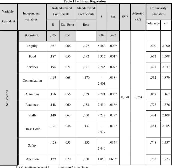 Table 11 – Linear Regression 