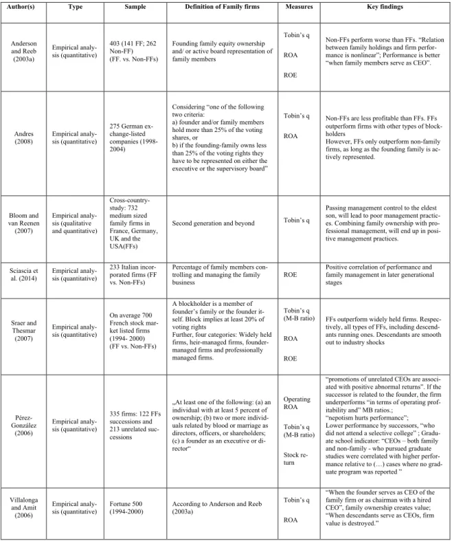 Table 1: Overview of existing studies 