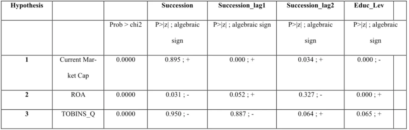 Table 4: Cross-table of results  Source: Own table 