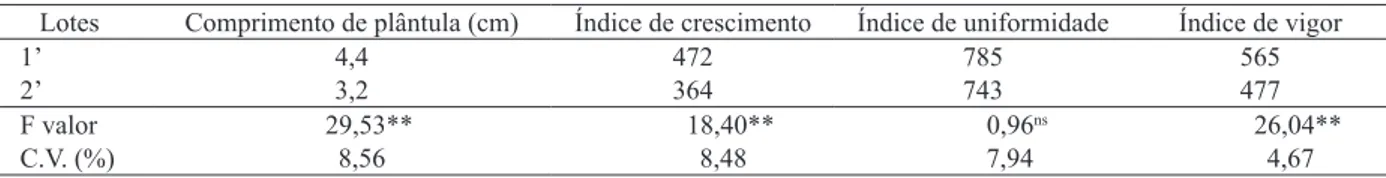Tabela 4. Coeicientes de correlação linear (r) entre as avaliações de comprimento de plântula (CP) e os parâmetros Fruit Shape  Index External 2 (FSIE) e Circular (CIR) do programa Tomato Analyzer utilizados para a avaliação da uniformidade de  sementes de