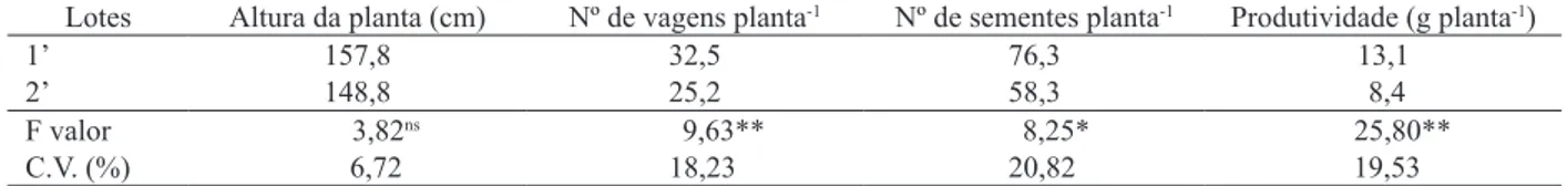 Tabela 5. Características agronômicas e produtividade de dois lotes de sementes de soja, cv