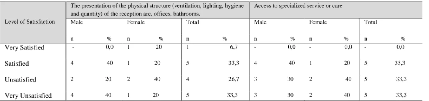 Table 2 - Satisfaction related to the quality of the assistance regarding the structure and specialized services