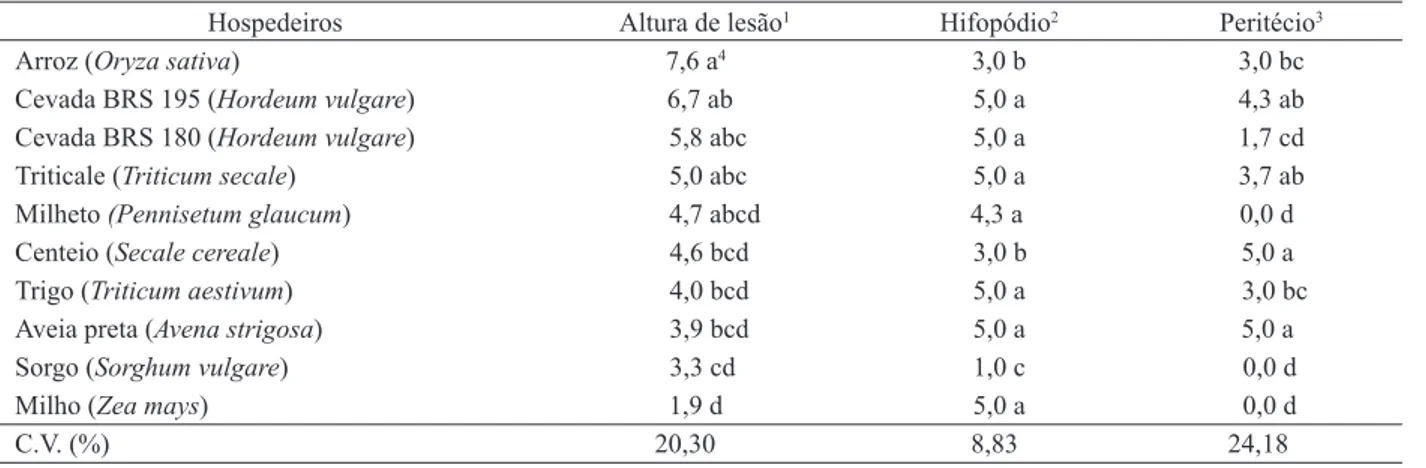 Tabela 2. Reação de cereais ao mal-do-pé inoculados com isolado de G. graminis var. graminis proveniente de arroz (Santo Antônio  de Goiás, GO, 2005).