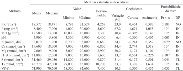 Tabela 1. Análise descritiva inicial da produtividade da laranja Valência e de atributos químicos de um Argissolo Vermelho eutróico  (Nova Canaã Paulista, SP, 2011).