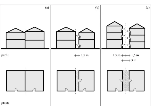 Figura 4. Esquema simplificado da relação entre prédios vizinhos no Código Civil: (a)  ocupação total do prédio sem abertura de janelas; (b) e (c) recuo obrigatório da parede 
