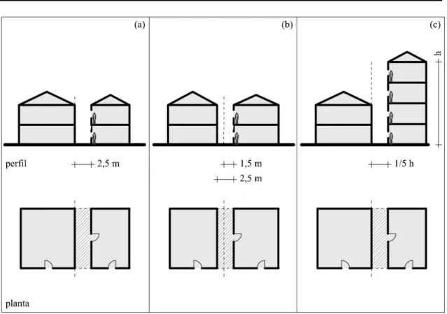 Figura 5. Esquema simplificado da relação entre edifícios vizinhos no   regulamento municipal de Lisboa: (a) recuo obrigatório da parede desde o limite do  próprio prédio para abertura de janelas, com dimensão mínima; (b) recuo obrigatório da  parede desde