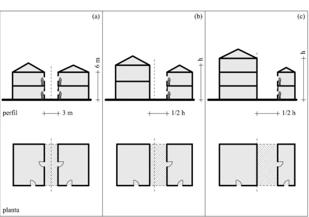 Figura 6. Esquema simplificado da relação entre edifícios vizinhos no RGEU: (a) recuo  obrigatório da parede desde o edifício vizinho para abertura de janelas, em coincidência 