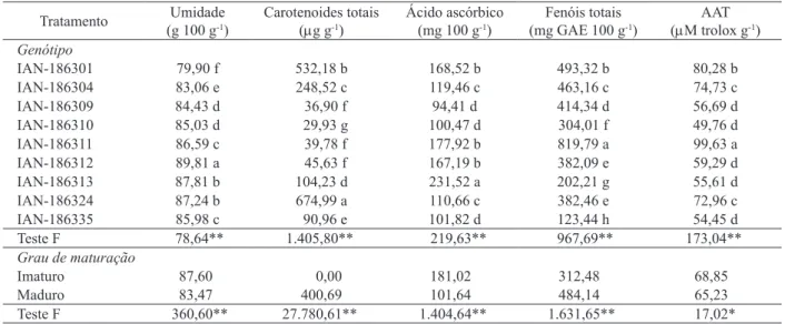 Tabela 2. Comparação de médias entre nove genótipos e dois graus de maturação e desdobramentos da interação entre esses dois  fatores nas variáveis umidade, carotenoides totais, ácido ascórbico, fenóis totais e atividade antioxidante total (AAT), em  fruto