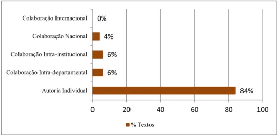 Gráfico 5. Distribuição relativa do tipo de colaboração (Encontros, 1965-1983). 