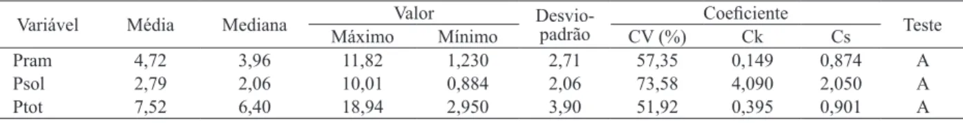 Tabela 1. Análise estatística descritiva para percentagem de perdas de frutos não destacados (Pram), perdas de frutos no solo (Psol)  e perdas totais (Ptot) (Morrinhos, GO, 2012).