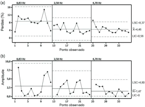 Figura 2. Carta de controle para perdas totais (%) relacionadas à vibração (a) e carta de amplitude móvel (b) (Morrinhos, GO, 2012)