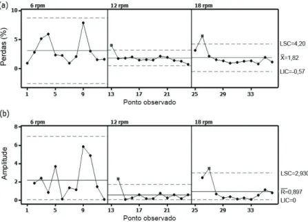 Figura 4. Carta de controle para perdas de frutos no solo (%) relacionadas à rotação (a) e carta de amplitude móvel (b) (Morrinhos,  GO, 2012)