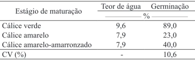 Tabela 1. Teor de água e germinação de sementes de Physalis  angulata L. coletadas de frutos em distintos estágios  de maturação (Curitiba, PR, 2012).