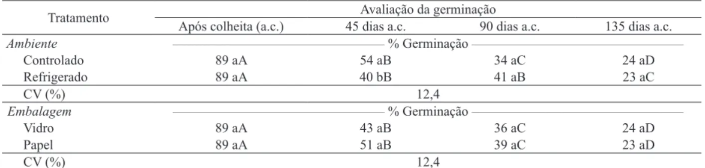 Tabela 2. Teor de água de sementes de Physalis angulata L., em função do tempo, recipiente e ambiente de armazenamento (Curitiba,  PR, 2012).