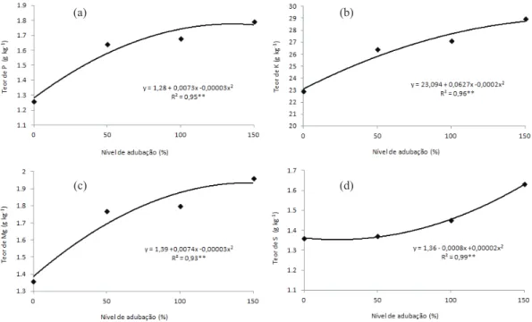 Figura 2. Teores de P (a), K (b), Mg (c) e S (d) na biomassa seca de plantas de milheto, em função dos níveis de adubação aplicados  à cultura anterior (soja) (Santo Antônio de Goiás, GO, safra 2013).