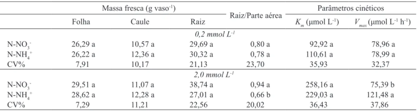 Tabela 1. Massa fresca (g vaso -1 ) de folhas, caules e raízes, relação raiz/parte aérea e parâmetros cinéticos (K m  e V max ) de absorção,  para a variedade de girassol BRS 324, sob dois níveis de N-NO 3 -  ou N-NH 4 +  (0,2 mmol L -1  e 2,0 mmol L -1 ),