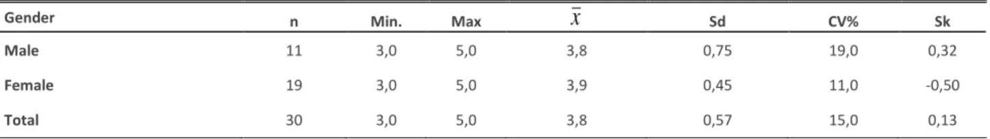 Table 3. Statistics regarding the degree of satisfaction during the diabetes consultation 