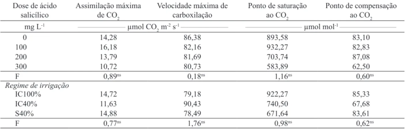 Tabela 1. Assimilação máxima de CO 2 , velocidade máxima de carboxilação e ponto de saturação de compensação ao CO 2  de plantas  de eucalipto (híbrido E