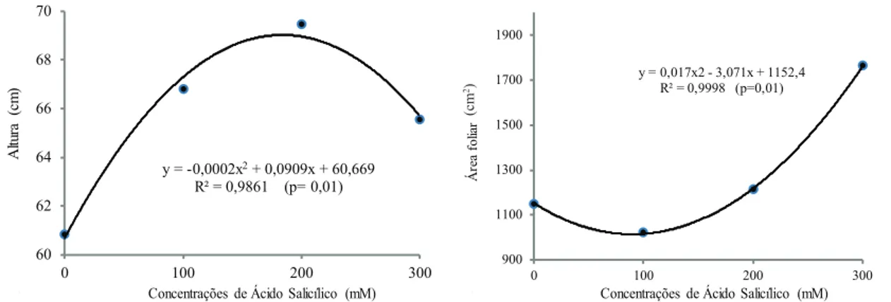 Figura 2. Efeito das concentrações de ácido salicílico sobre a altura e área foliar de plantas de eucalipto (híbrido E