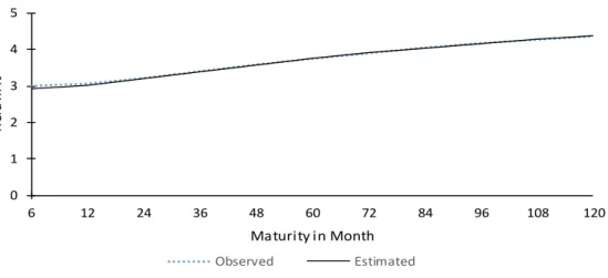 Figure 1 Average estimated and observed yield curve 