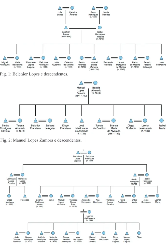 Fig. 1: Belchior Lopes e descendentes.