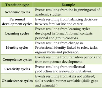 TABLE  1  CAREER TRANSITION TYPES