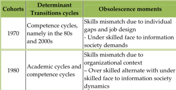 TABLE  2 –  DETERMINANT TRANSITIONS CYCLES AND OBSOLESCENCE  MOMENTS  (1970  AND  1980  COHORTS ) 