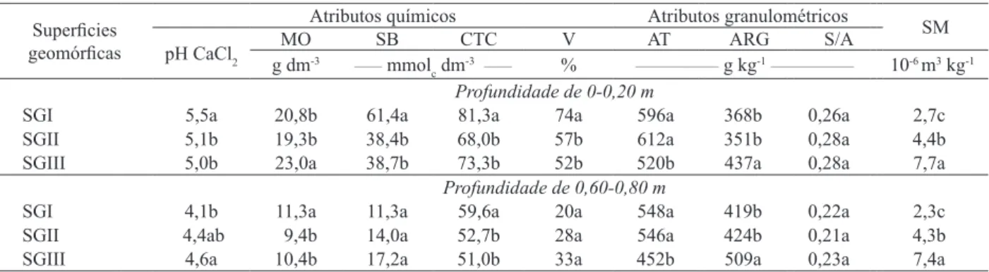 Tabela 2. Atributos químicos, físicos e susceptibilidade magnética dos solos estudados (Guariba, SP, 2010).