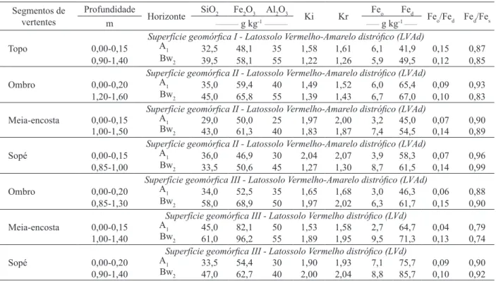 Tabela 3. Atributos químicos dos peris de solos, em diferentes superfícies geomóricas e segmentos de vertentes (Guariba, SP, 2010).