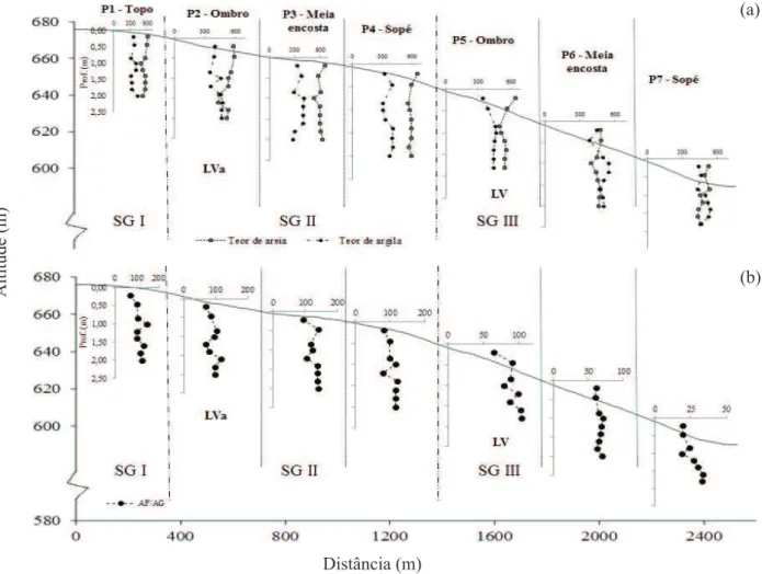 Figura 2. Comportamento da fração areia (g kg -1 ) e argila (g kg -1 ) (a) e a relação entre areia ina e areia grossa (AF/AG) (b) dos  peris (Guariba, SP, 2010)