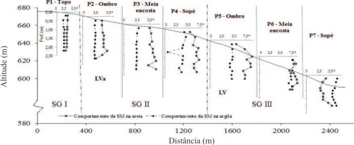 Figura 3. Susceptibilidade magnética (10 -6  m 3  kg -1 ) nas frações areia e argila, nos peris dos solos estudados (Guariba, SP, 2010)