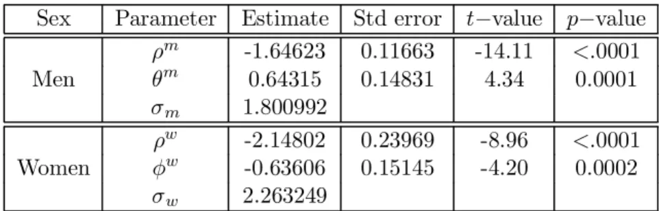 Table 1: Estimation of the parameters of the ARIMA(p,d,q) models