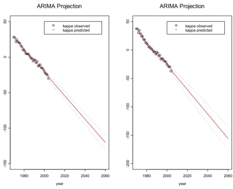 Figure 4: Estimated and projected values of   with their 95% con…dence intervals for males (left panel) and females (right panel)