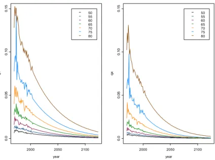 Figure 8: Evolution of   for some representative ages, from 1970 to 2124, for men (left) and women (right)