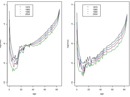 Figure 9: Evolution of the instantaneous force of mortality for some representative generations for men (left panel) and women (right panel)