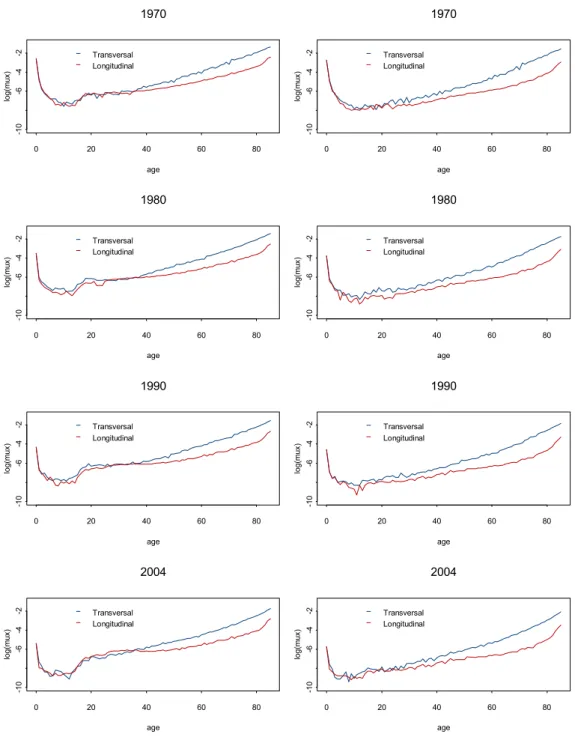 Figure 10: Transversal vs cohort approach, for selected calendar years, for men (left panel) and women (right panel)