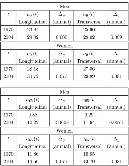 Table 3: Evolution of   () for  = 0 and  = 65