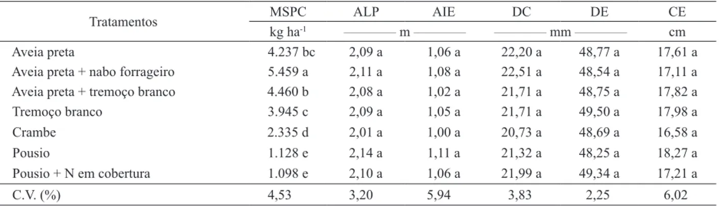 Tabela 1. Massa seca das plantas de cobertura (MSPC), altura das plantas (ALP), altura de inserção da espiga (AIE), diâmetro do  colmo (DC), diâmetro da espiga (DE) e comprimento da espiga (CE) de milho cultivado sobre a palhada de diferentes  plantas de c